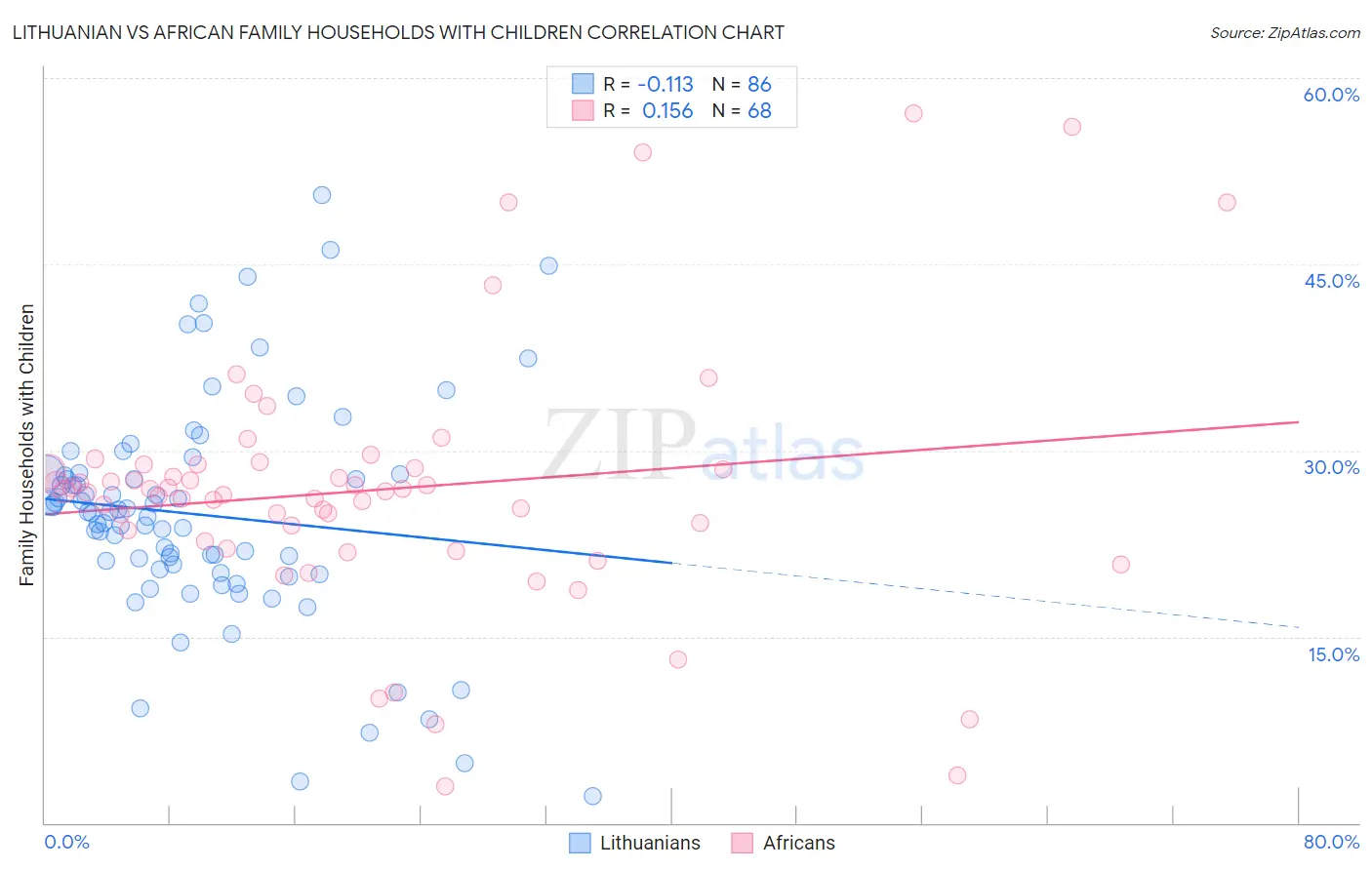 Lithuanian vs African Family Households with Children