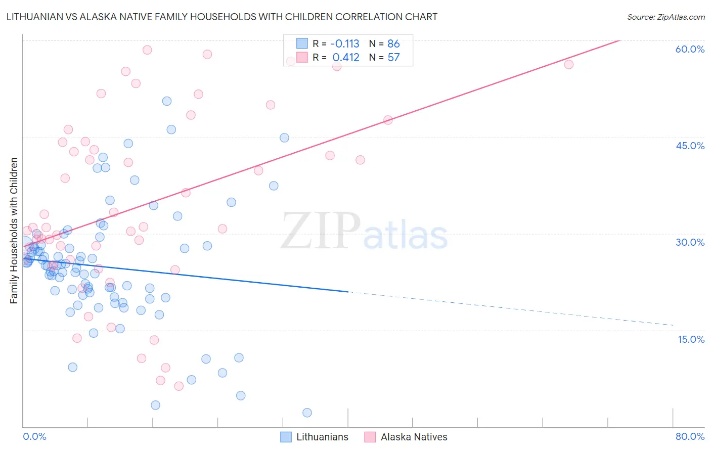 Lithuanian vs Alaska Native Family Households with Children