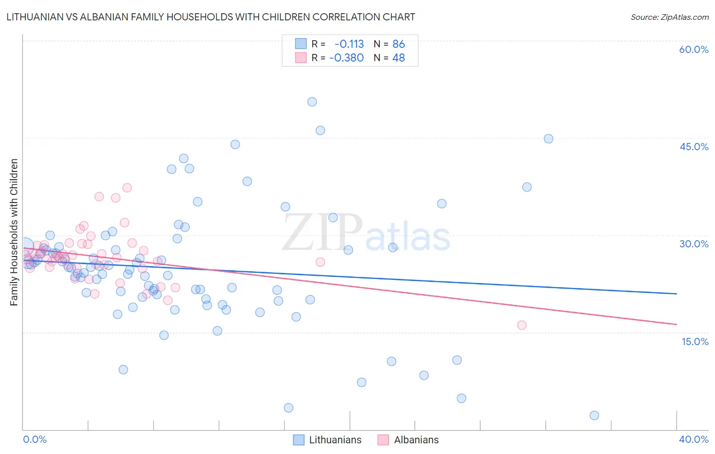 Lithuanian vs Albanian Family Households with Children