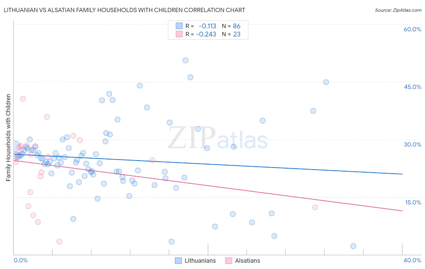 Lithuanian vs Alsatian Family Households with Children
