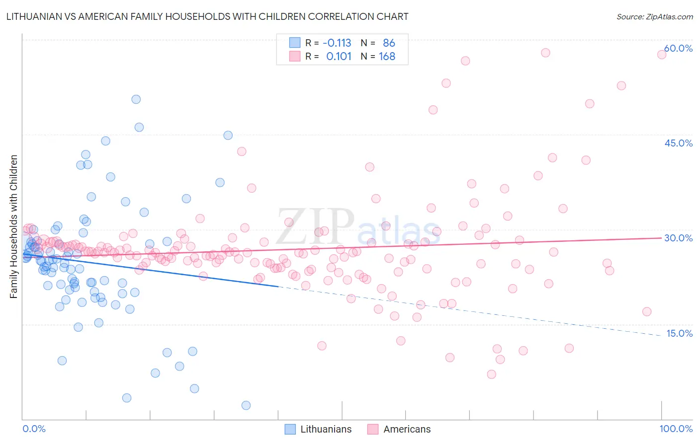 Lithuanian vs American Family Households with Children