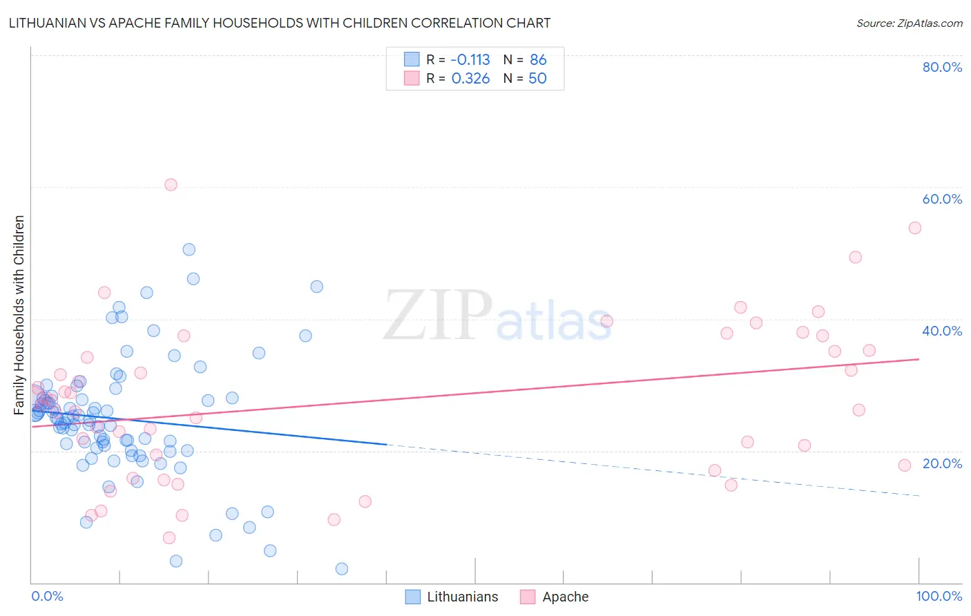 Lithuanian vs Apache Family Households with Children