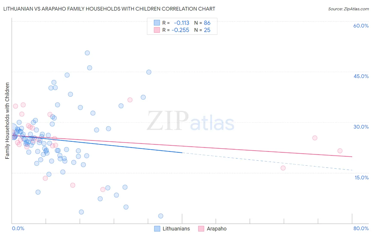 Lithuanian vs Arapaho Family Households with Children