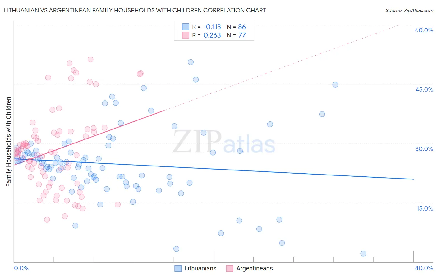 Lithuanian vs Argentinean Family Households with Children