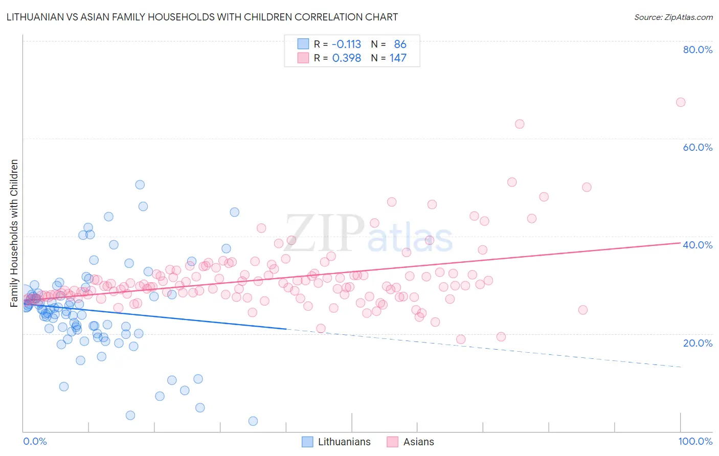 Lithuanian vs Asian Family Households with Children