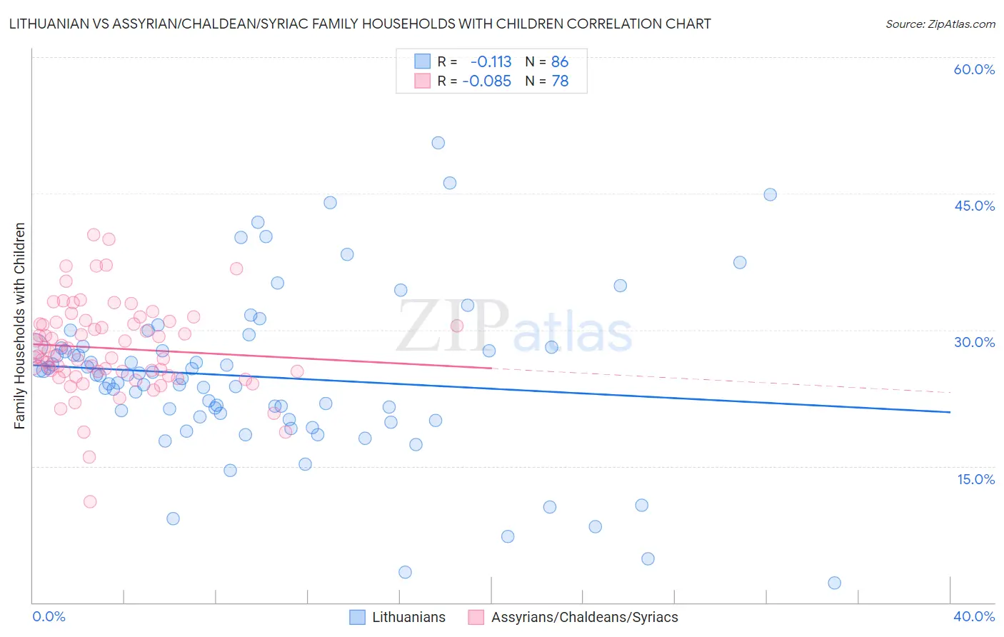 Lithuanian vs Assyrian/Chaldean/Syriac Family Households with Children