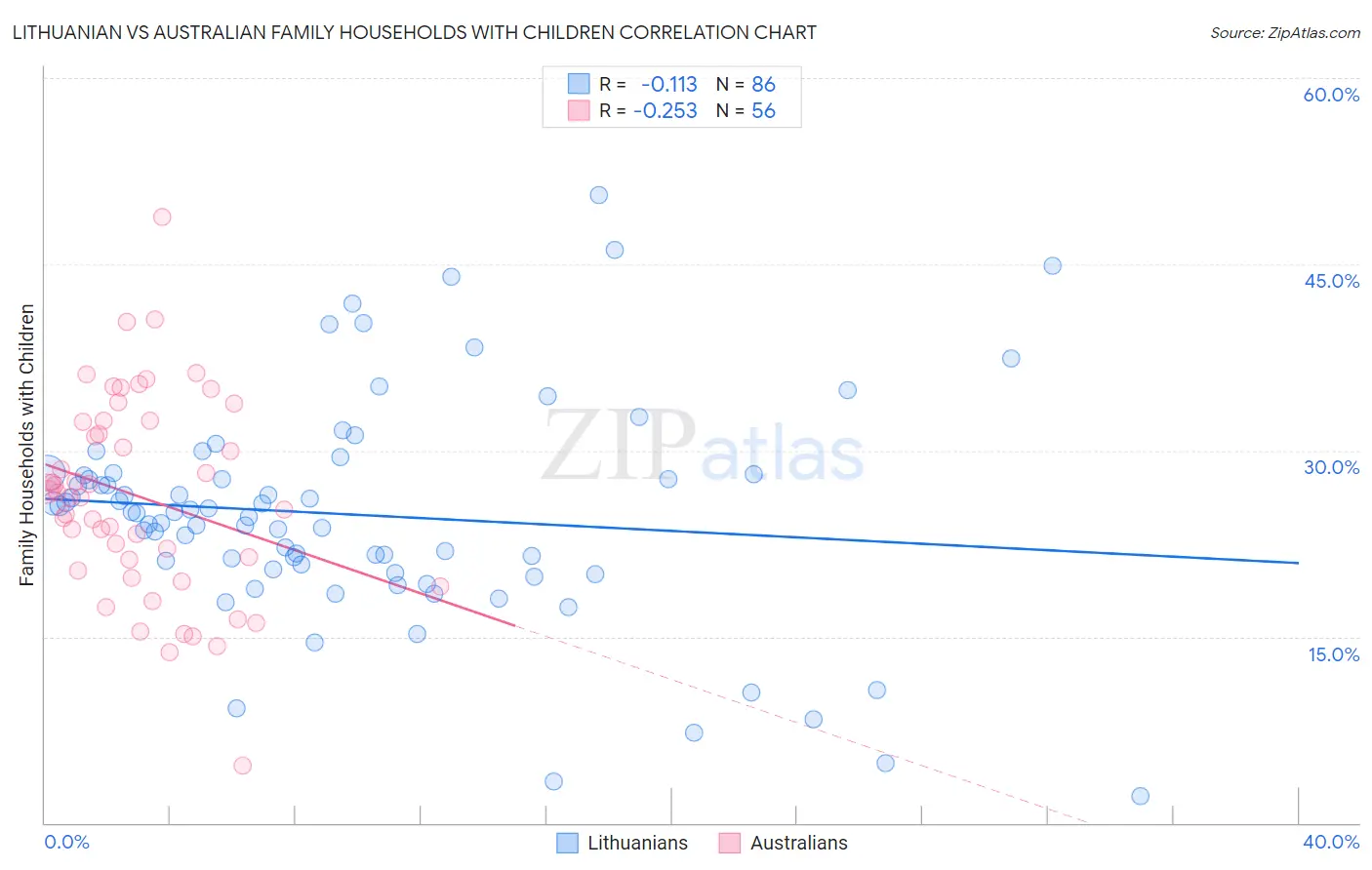 Lithuanian vs Australian Family Households with Children