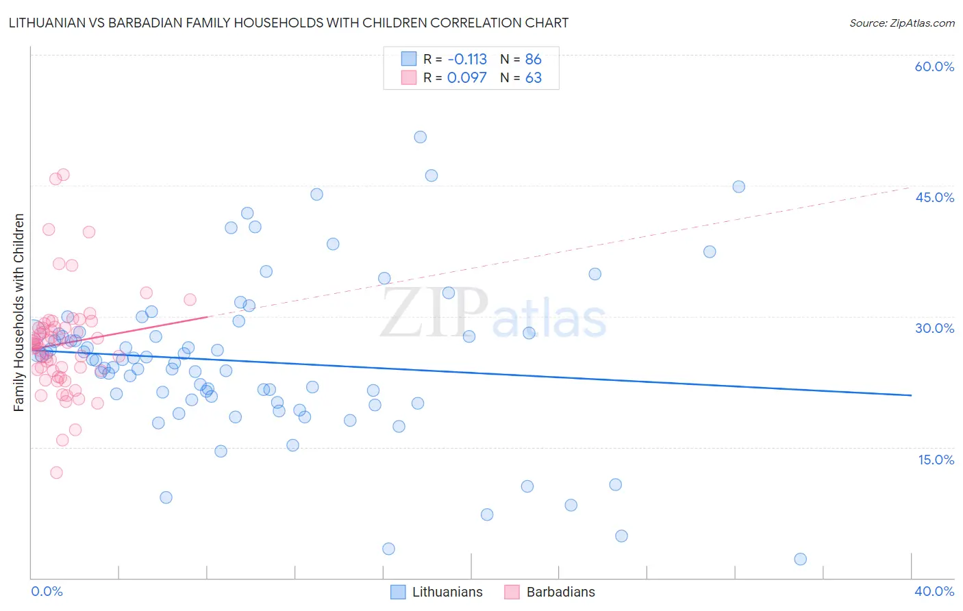 Lithuanian vs Barbadian Family Households with Children