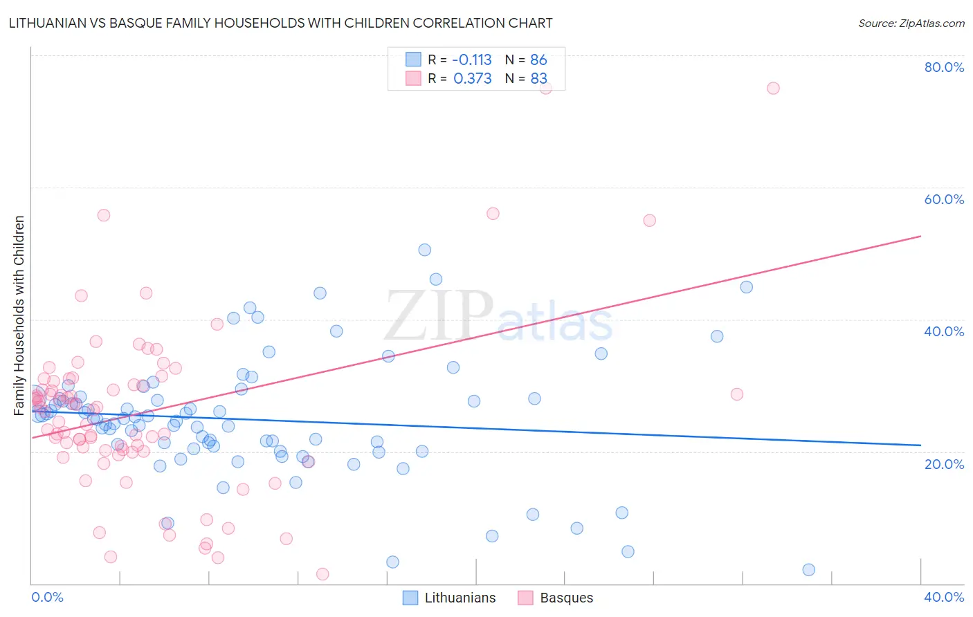 Lithuanian vs Basque Family Households with Children