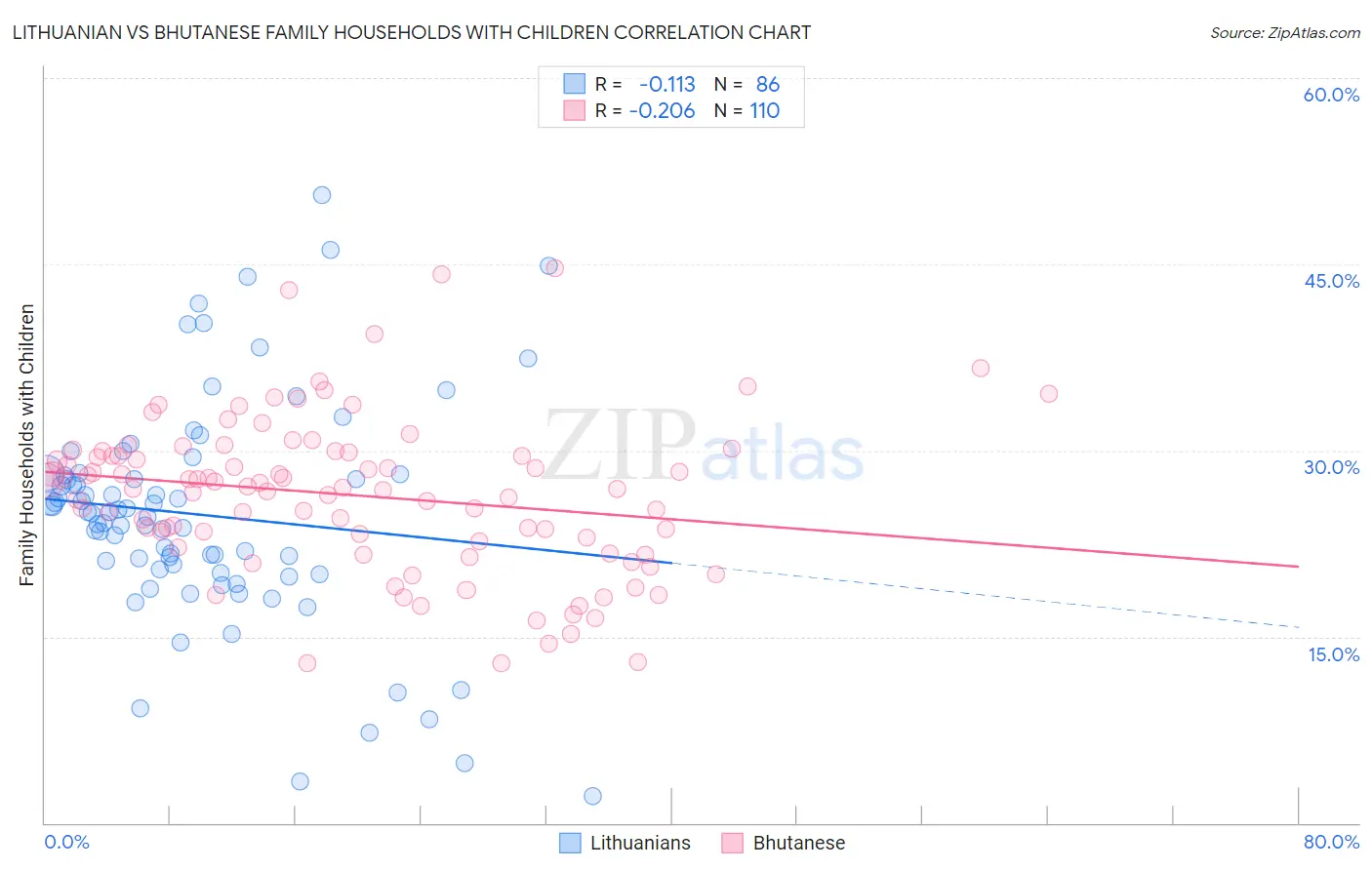 Lithuanian vs Bhutanese Family Households with Children