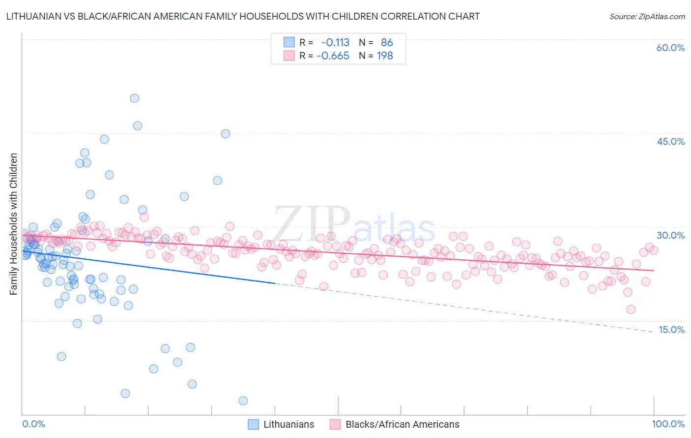 Lithuanian vs Black/African American Family Households with Children