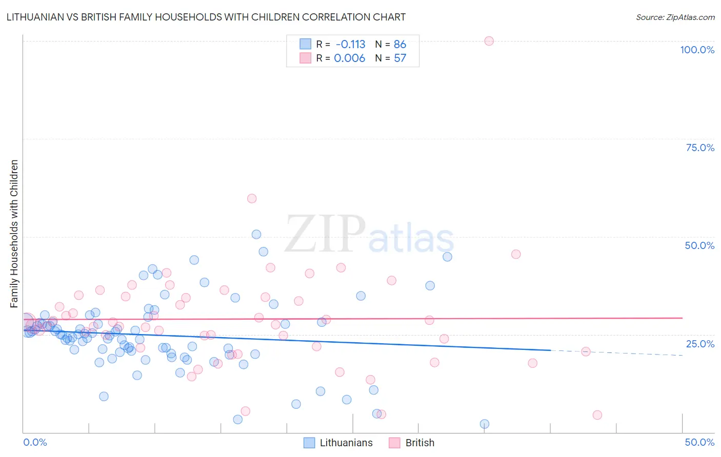 Lithuanian vs British Family Households with Children