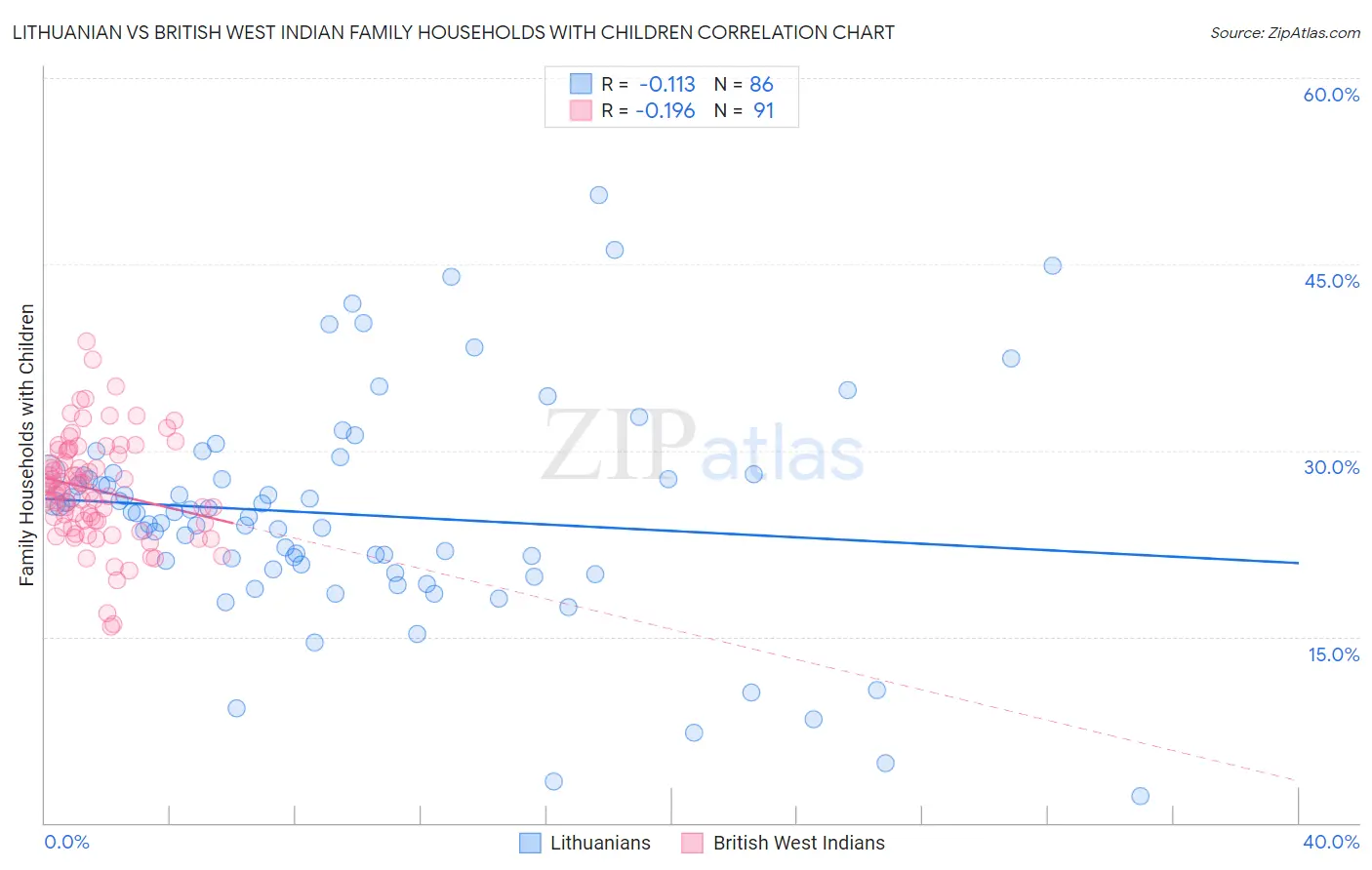 Lithuanian vs British West Indian Family Households with Children
