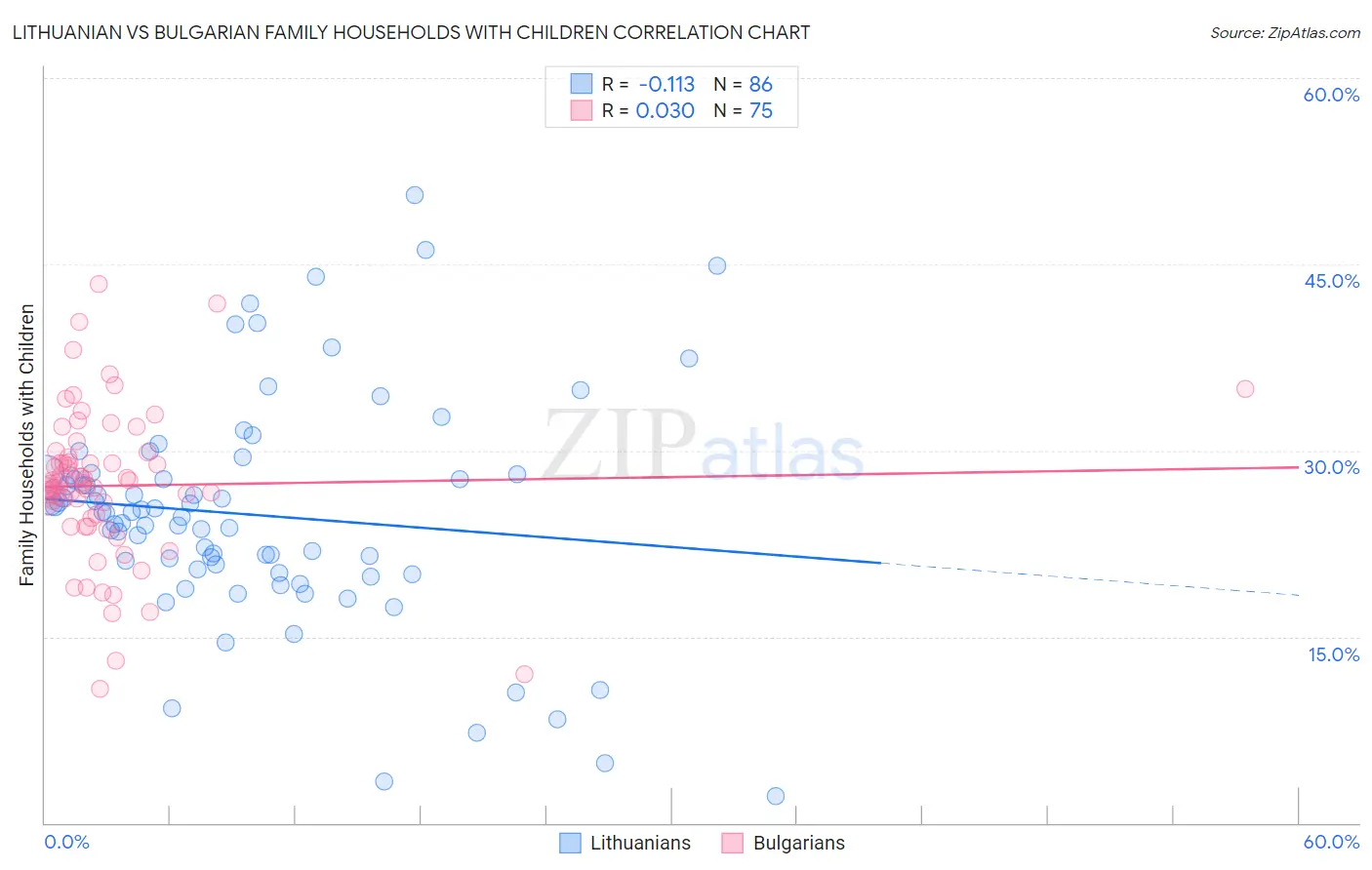 Lithuanian vs Bulgarian Family Households with Children