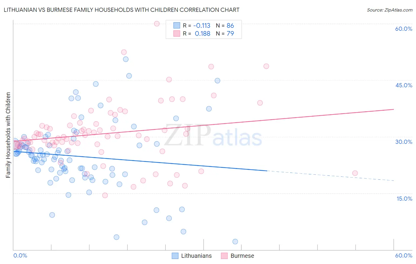 Lithuanian vs Burmese Family Households with Children