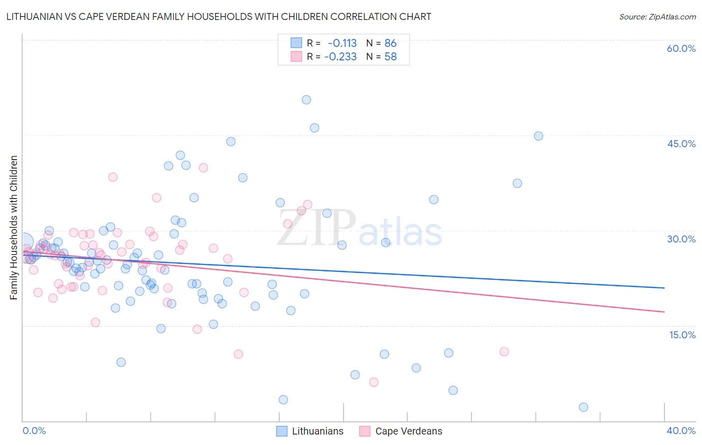 Lithuanian vs Cape Verdean Family Households with Children