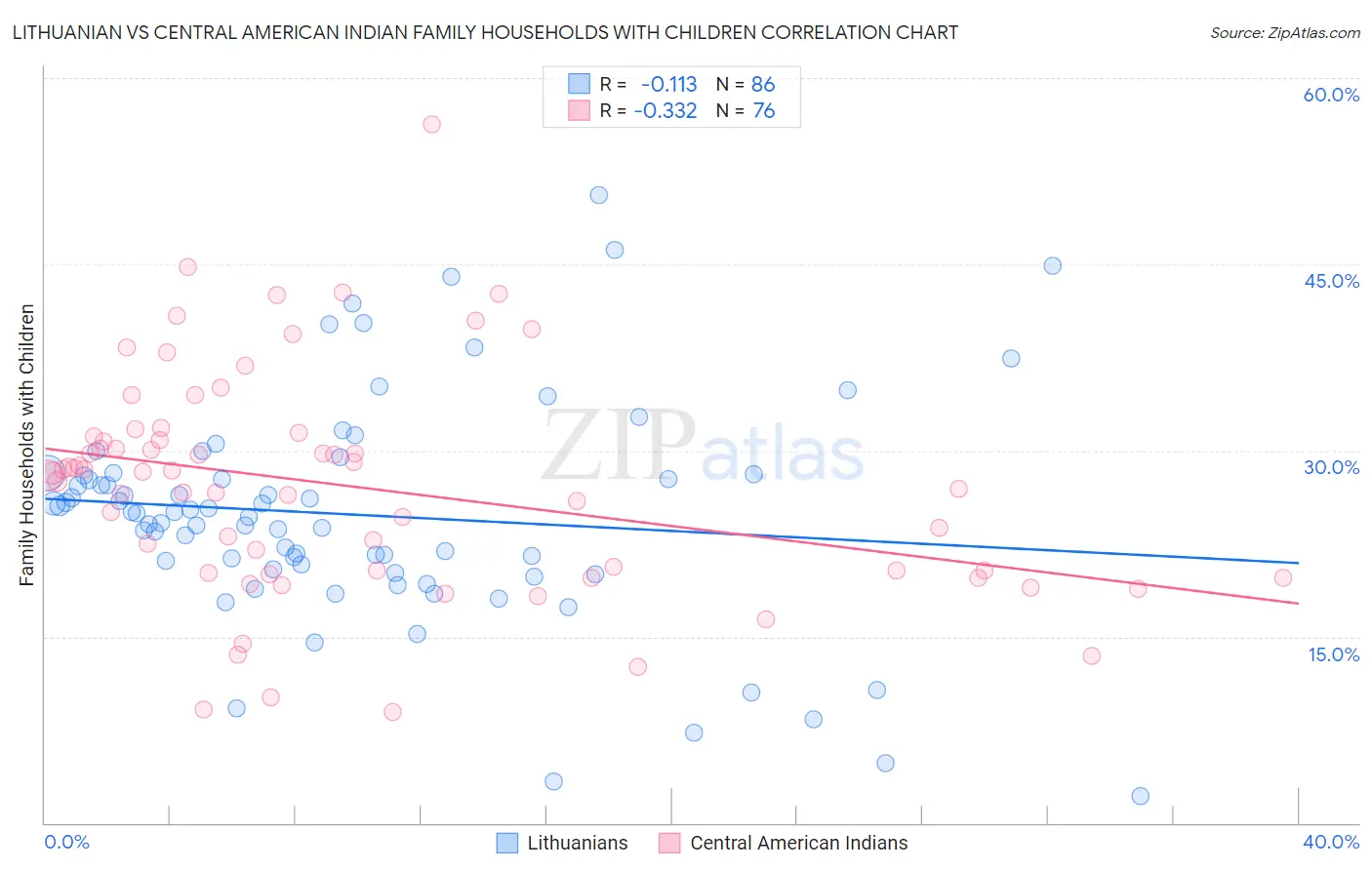 Lithuanian vs Central American Indian Family Households with Children