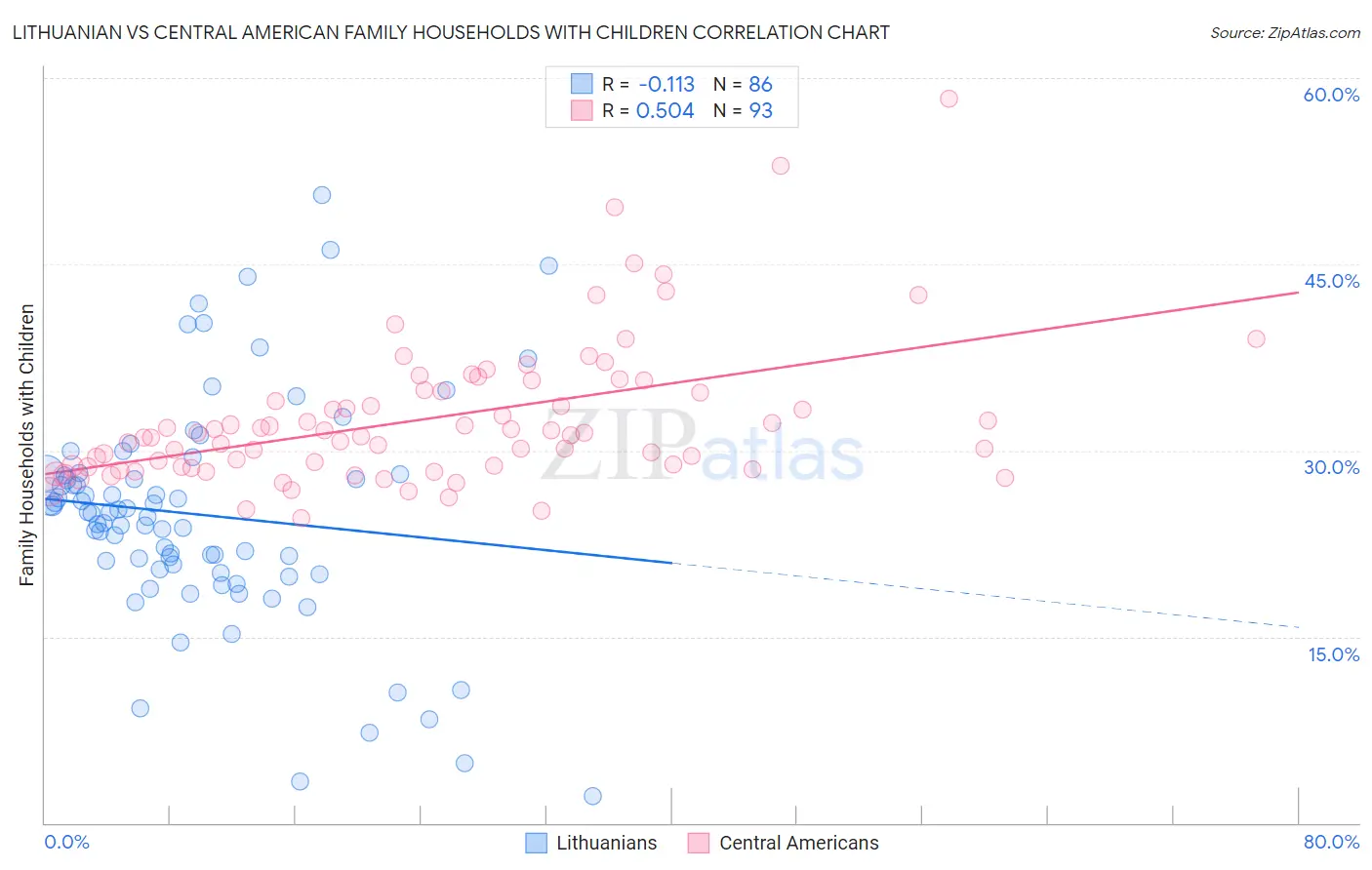 Lithuanian vs Central American Family Households with Children