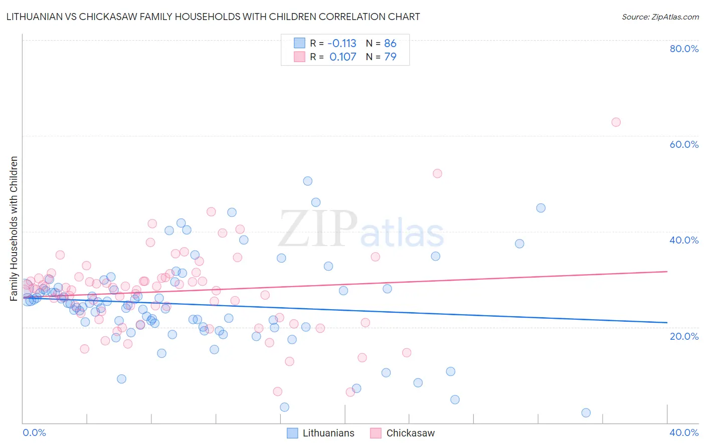 Lithuanian vs Chickasaw Family Households with Children