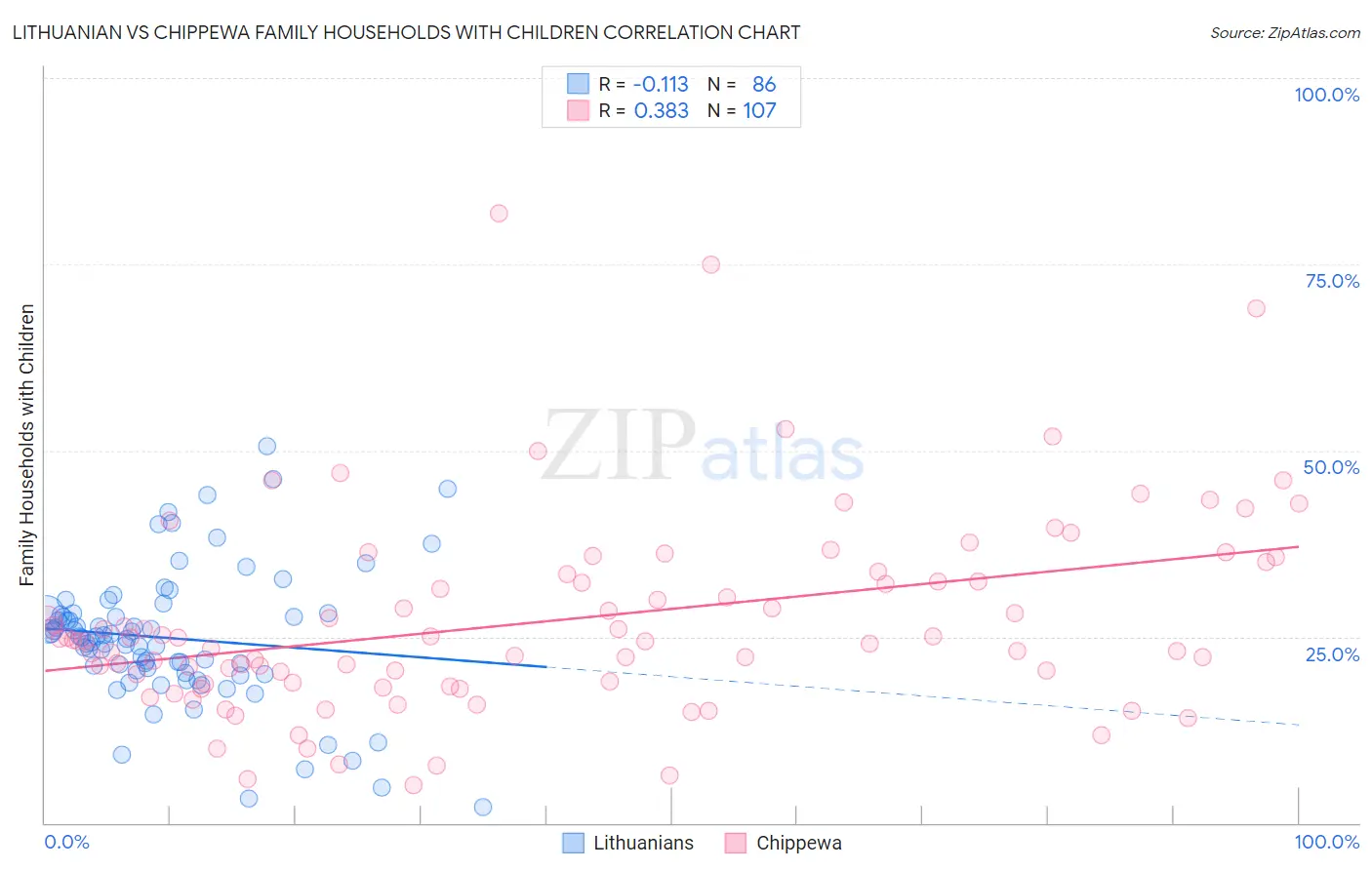 Lithuanian vs Chippewa Family Households with Children