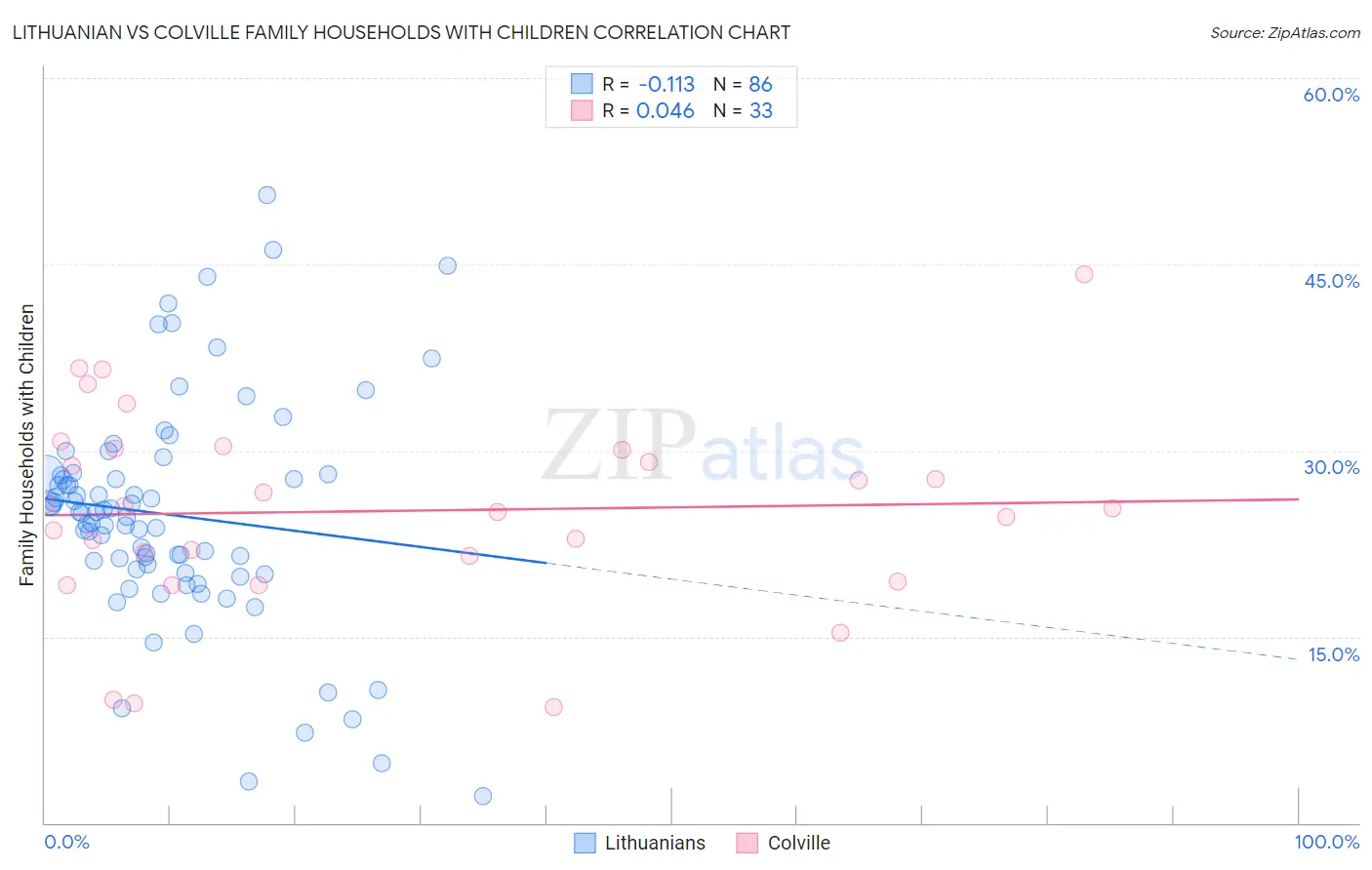 Lithuanian vs Colville Family Households with Children