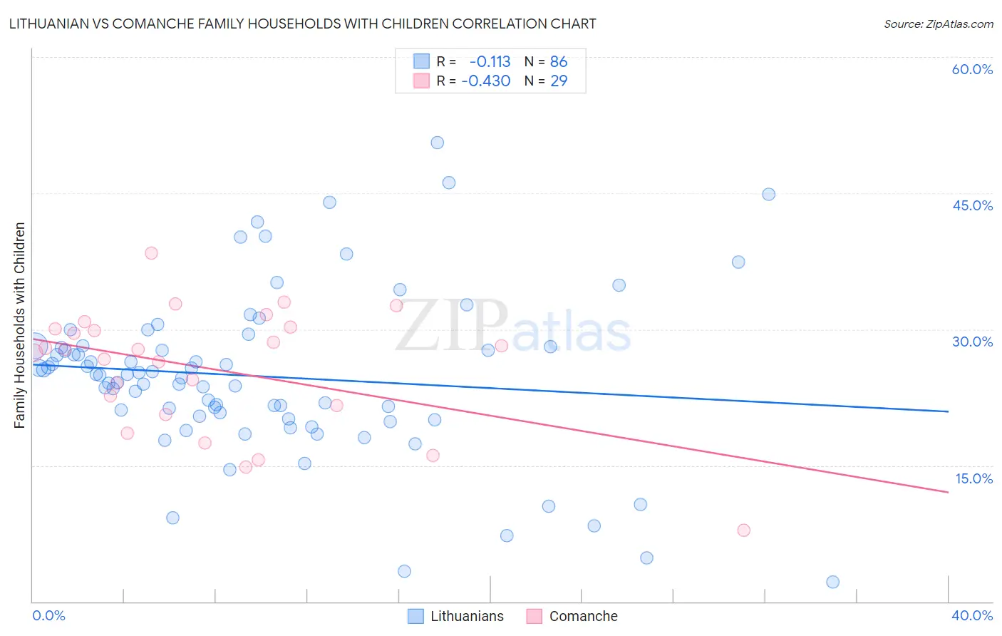 Lithuanian vs Comanche Family Households with Children