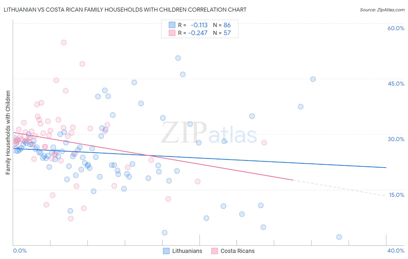 Lithuanian vs Costa Rican Family Households with Children