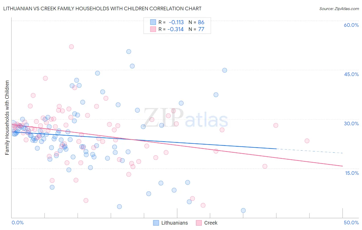 Lithuanian vs Creek Family Households with Children