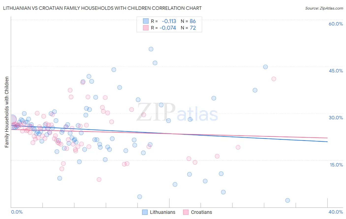 Lithuanian vs Croatian Family Households with Children