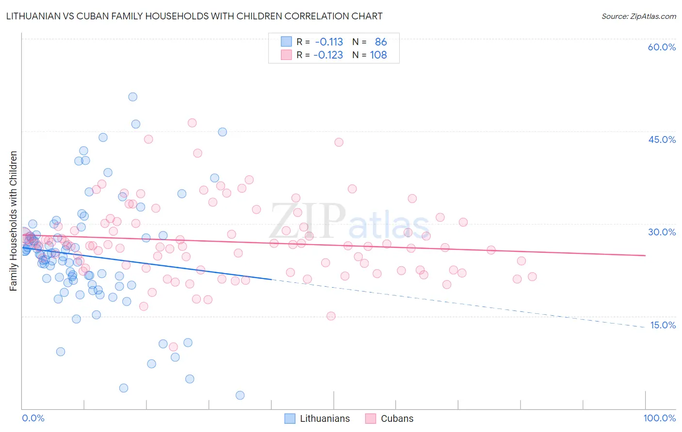 Lithuanian vs Cuban Family Households with Children