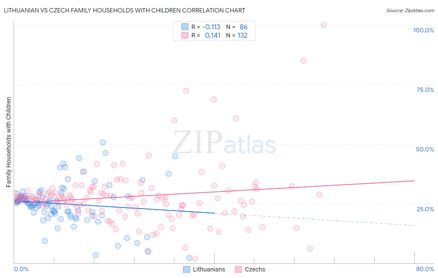 Lithuanian vs Czech Family Households with Children