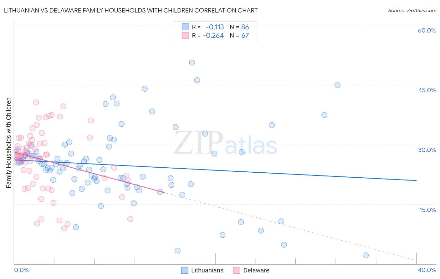 Lithuanian vs Delaware Family Households with Children