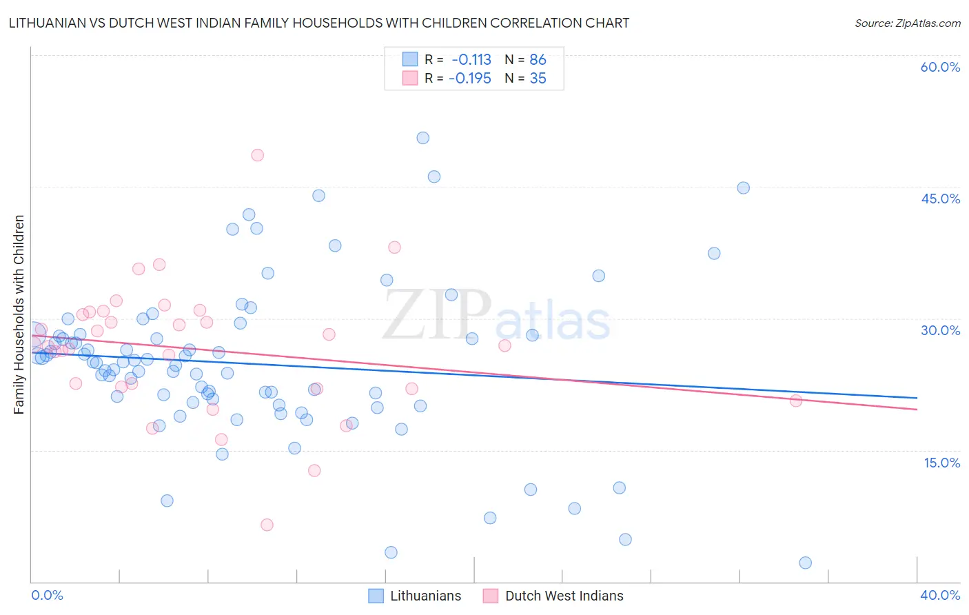 Lithuanian vs Dutch West Indian Family Households with Children