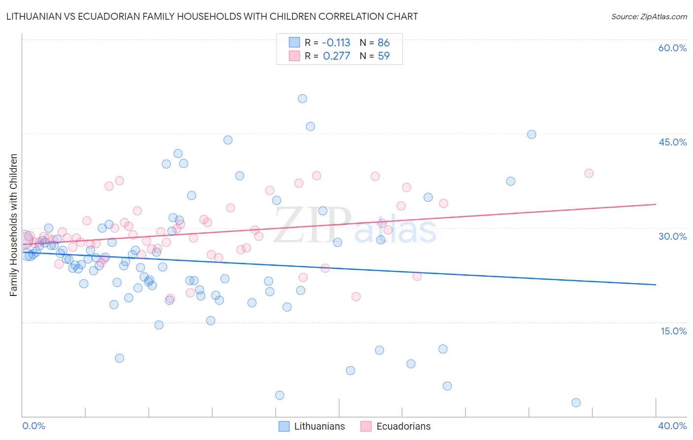Lithuanian vs Ecuadorian Family Households with Children