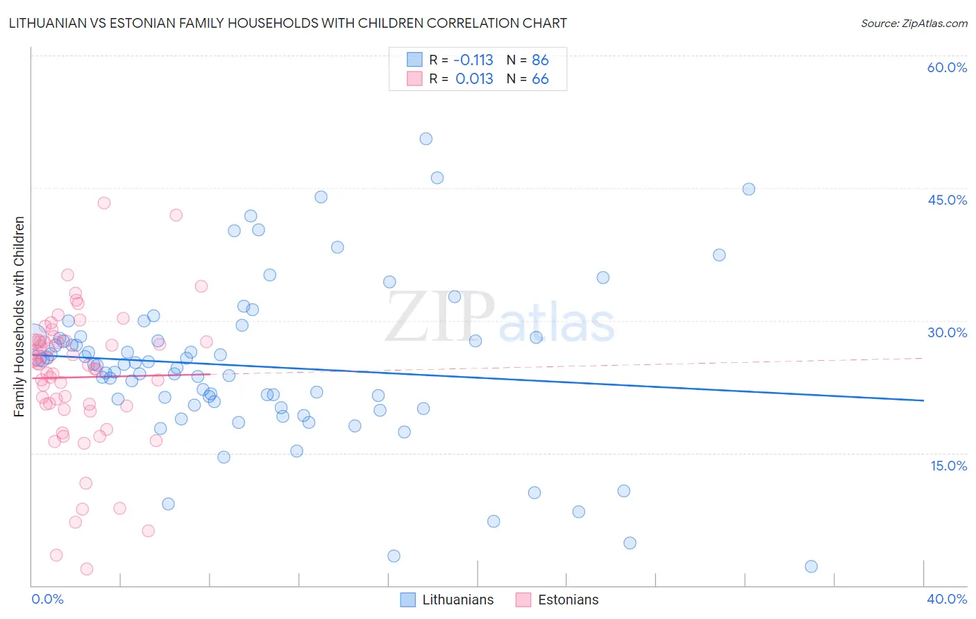 Lithuanian vs Estonian Family Households with Children