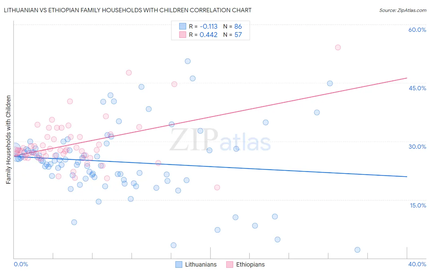 Lithuanian vs Ethiopian Family Households with Children