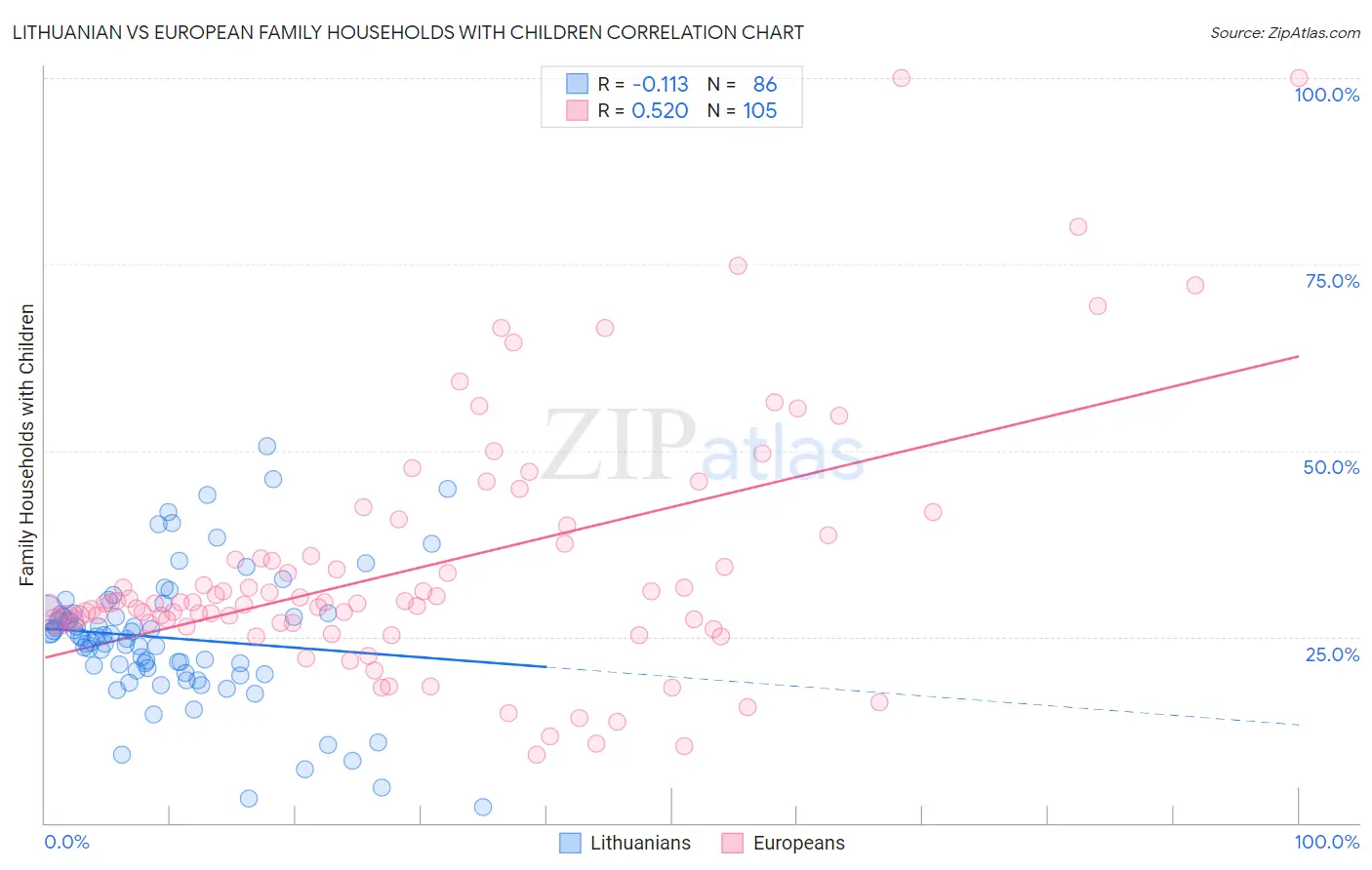 Lithuanian vs European Family Households with Children