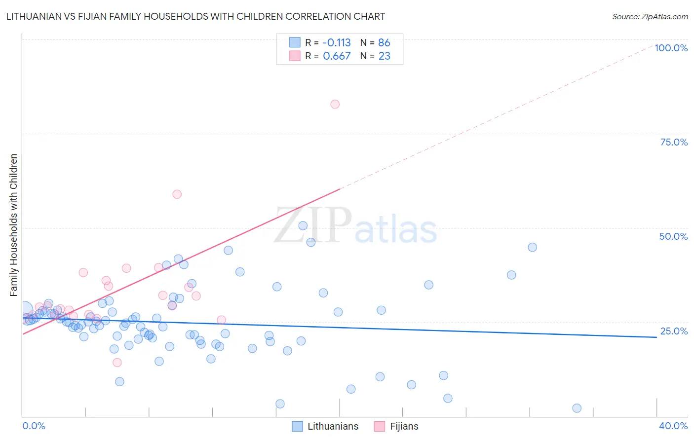 Lithuanian vs Fijian Family Households with Children