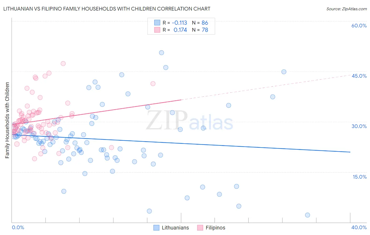 Lithuanian vs Filipino Family Households with Children