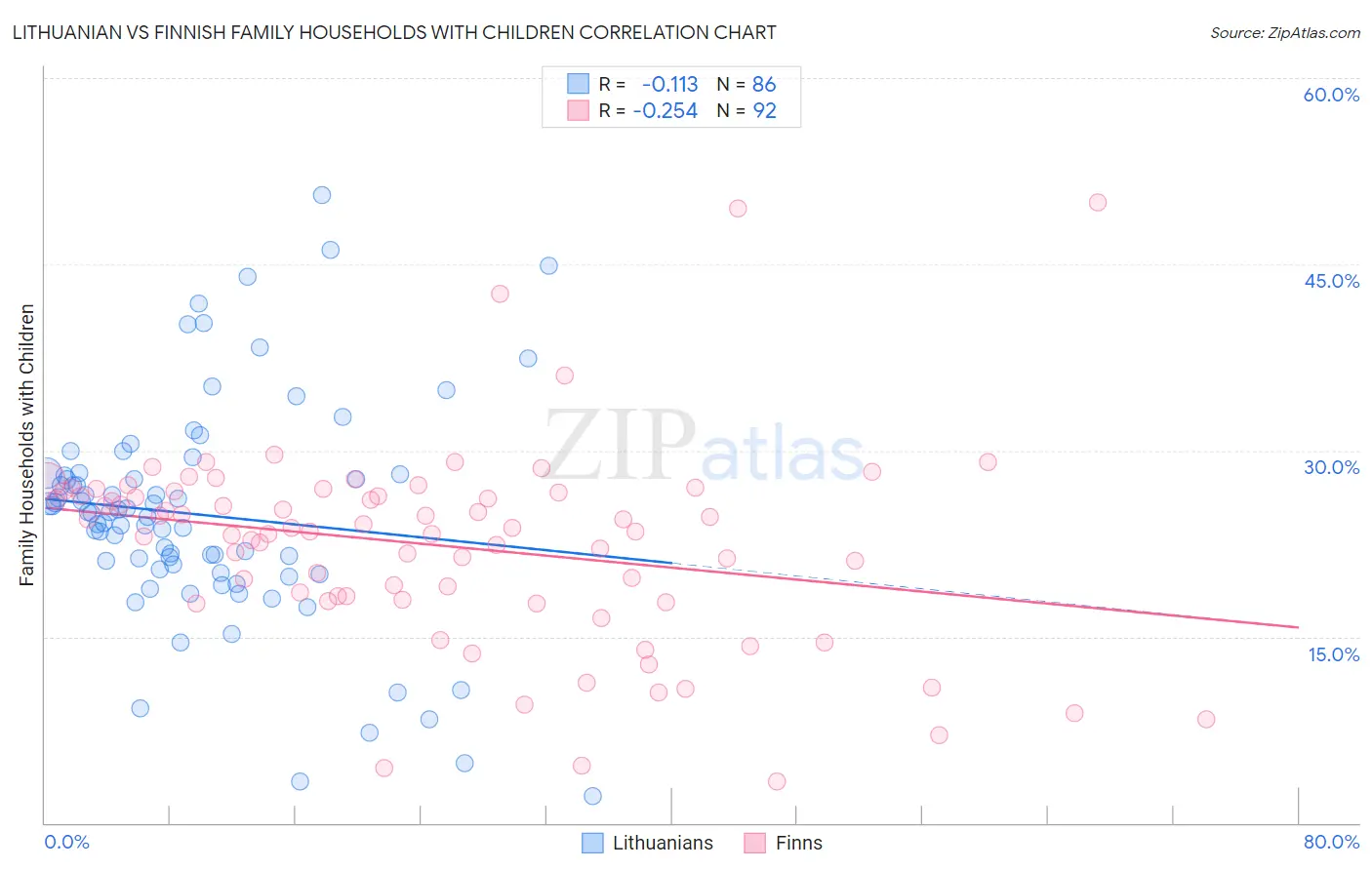Lithuanian vs Finnish Family Households with Children