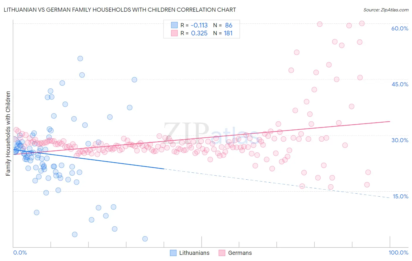Lithuanian vs German Family Households with Children