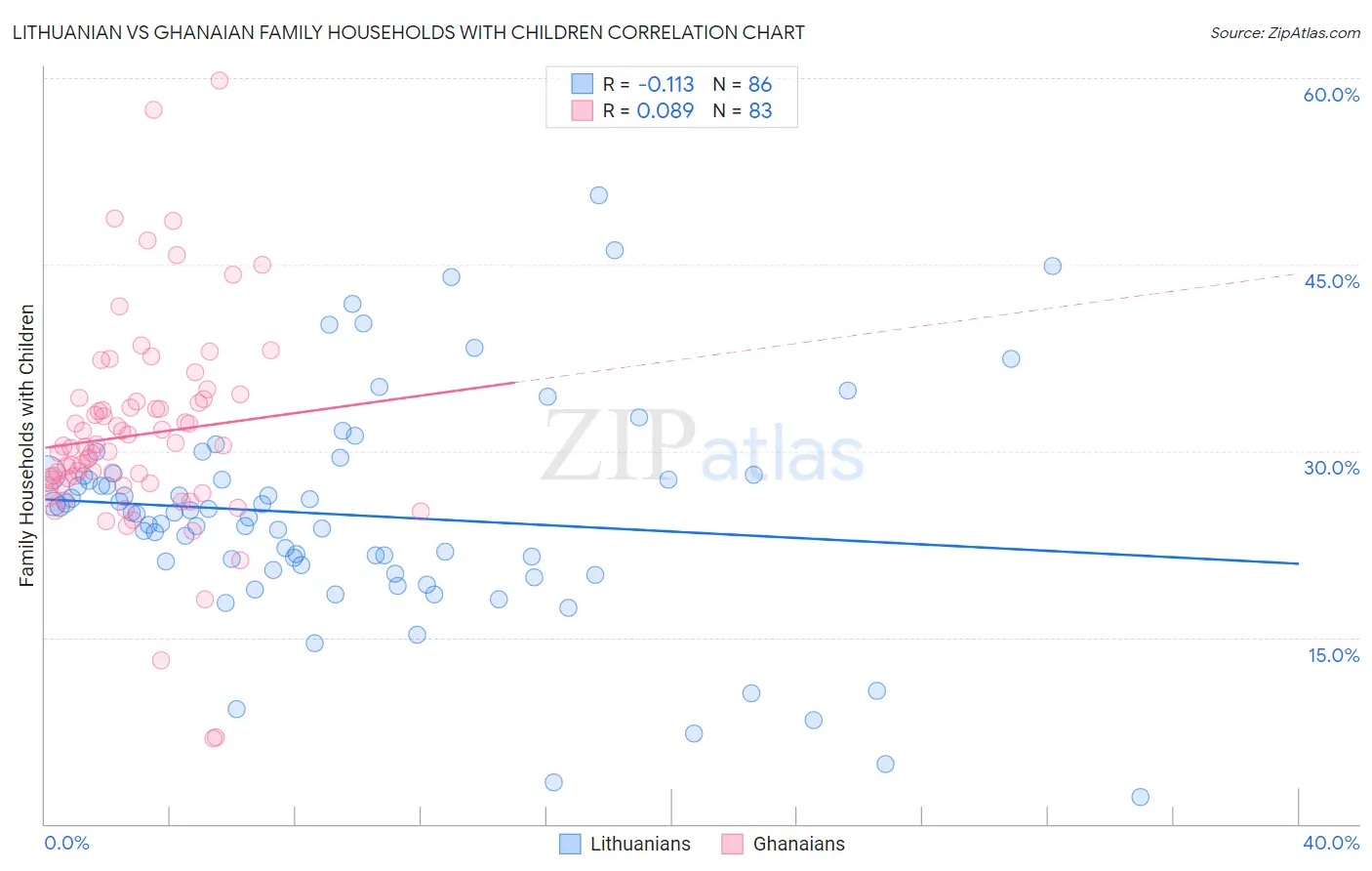 Lithuanian vs Ghanaian Family Households with Children