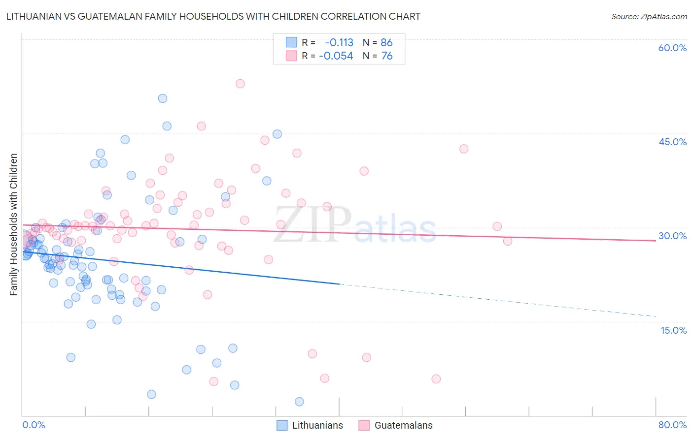Lithuanian vs Guatemalan Family Households with Children