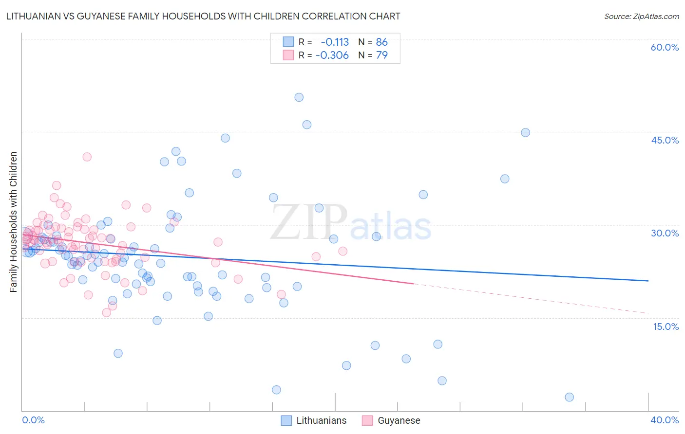 Lithuanian vs Guyanese Family Households with Children