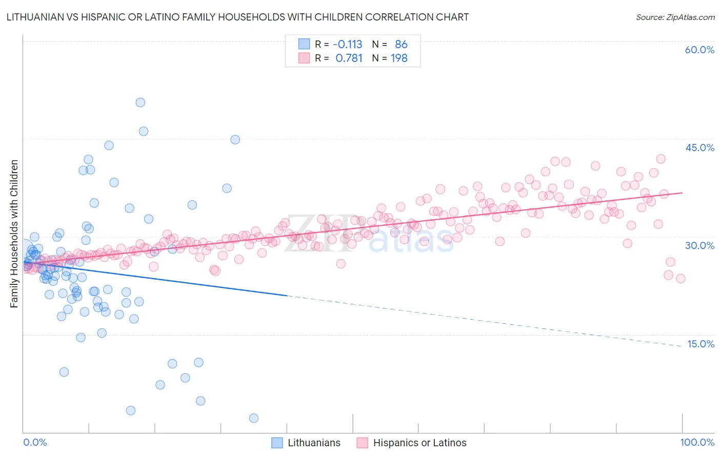 Lithuanian vs Hispanic or Latino Family Households with Children