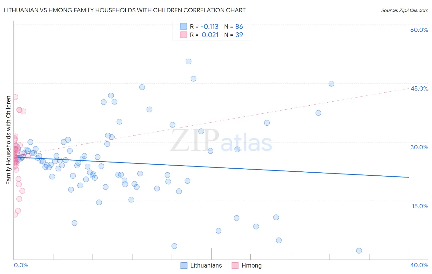 Lithuanian vs Hmong Family Households with Children