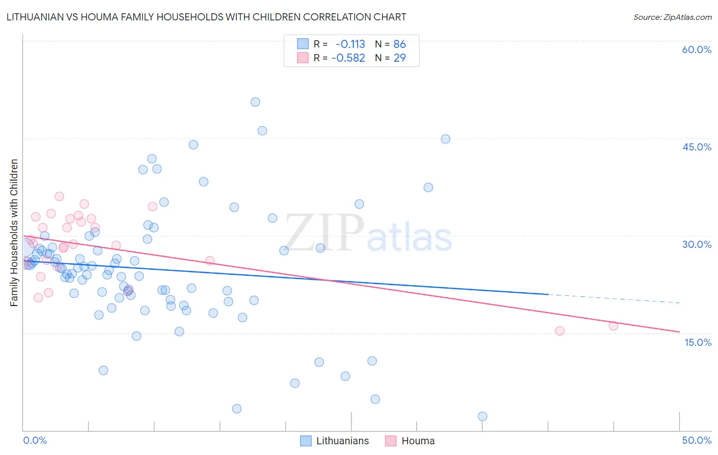 Lithuanian vs Houma Family Households with Children