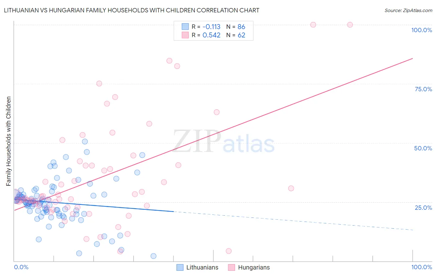 Lithuanian vs Hungarian Family Households with Children