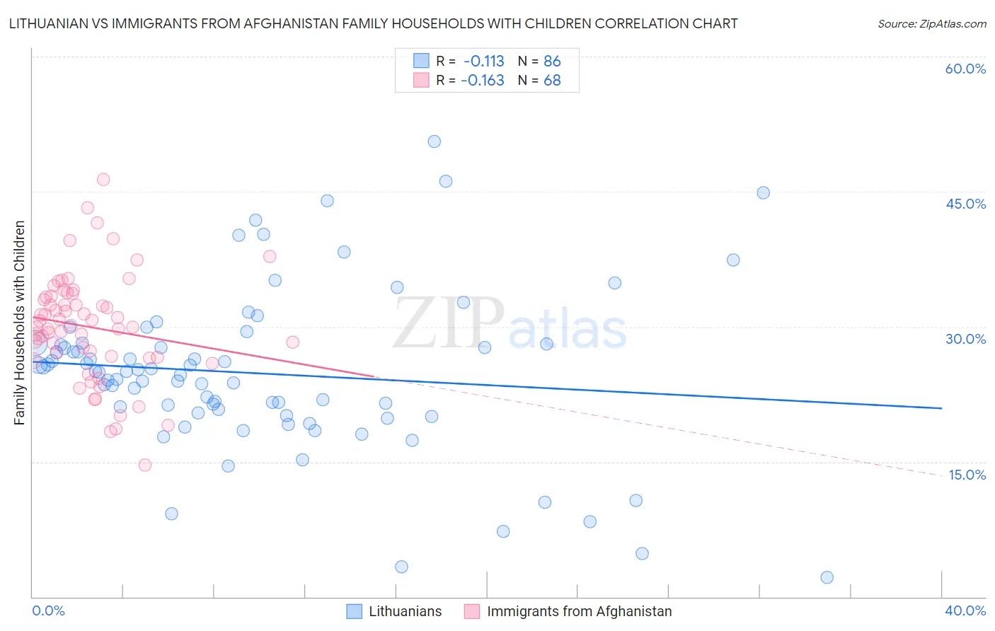 Lithuanian vs Immigrants from Afghanistan Family Households with Children
