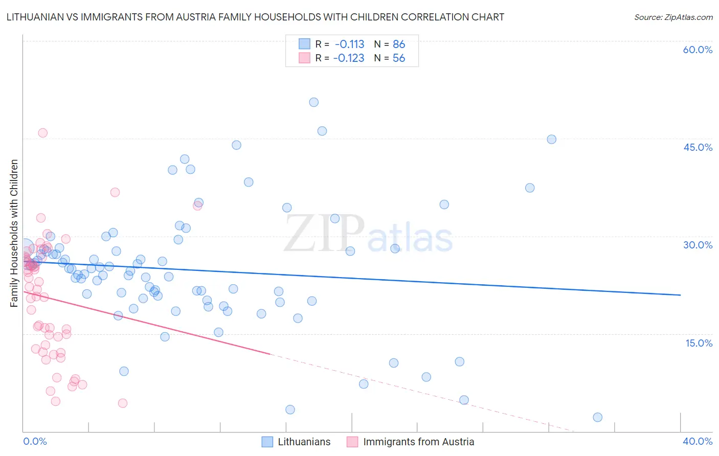 Lithuanian vs Immigrants from Austria Family Households with Children
